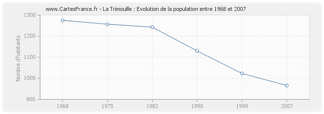 Population La Trimouille